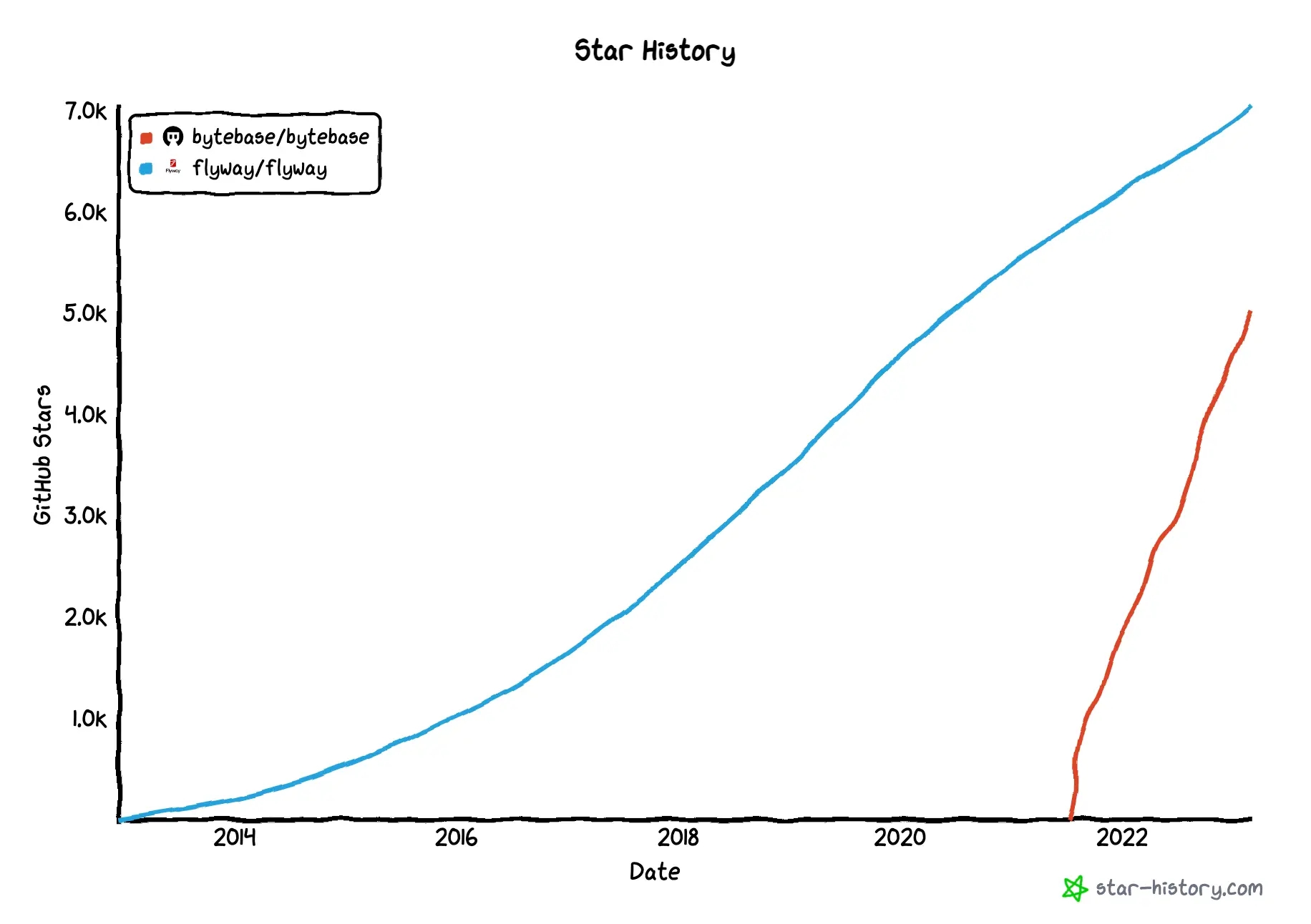 star-history