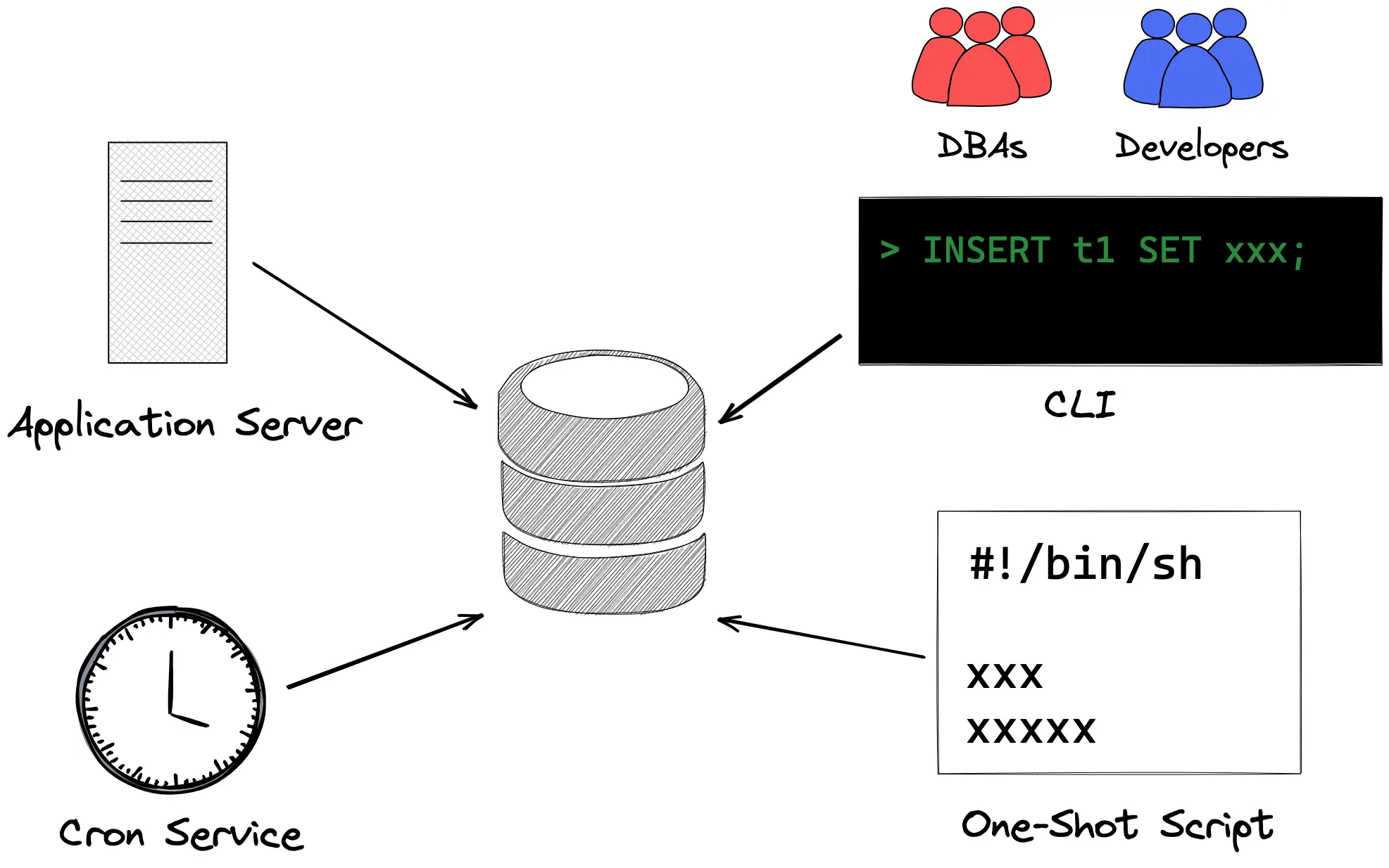 What is Database Change Management (DCM)?