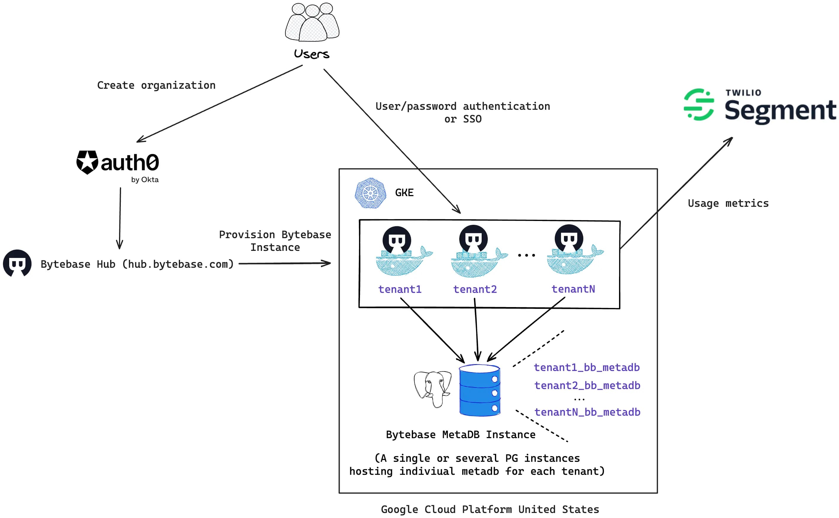 Bytebase Cloud architecture