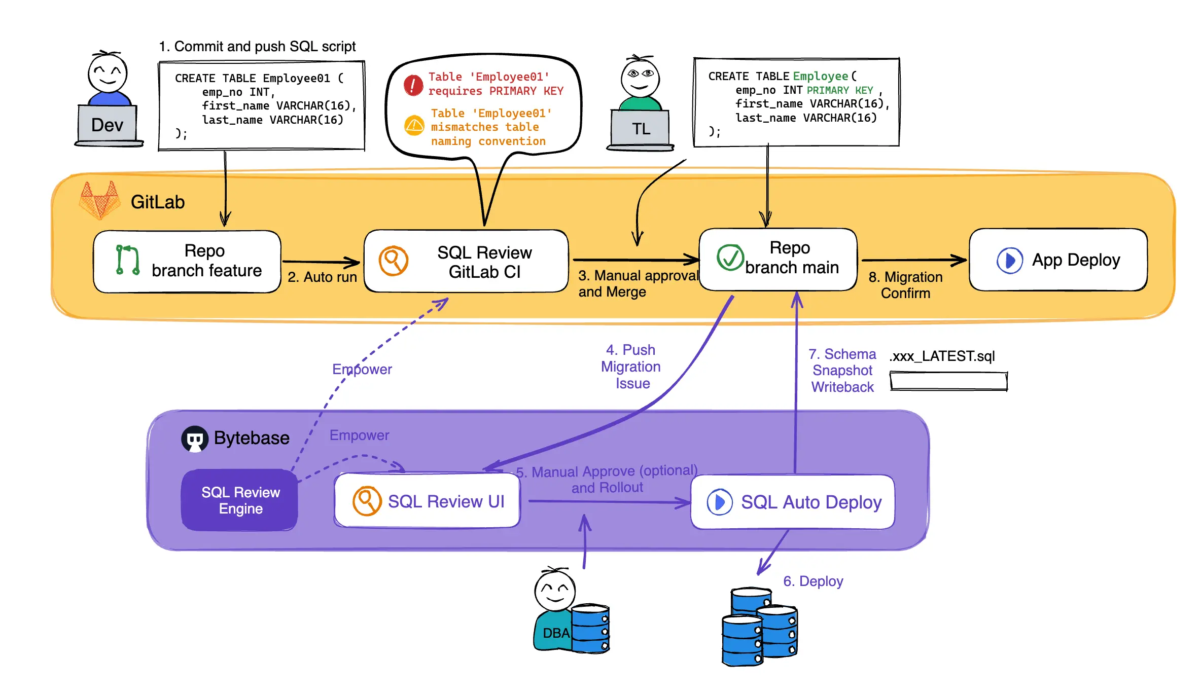 database-devops-workflow-gitlab